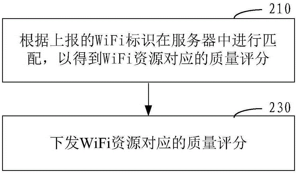 終端中WiFi資源的處理方法和系統(tǒng)與流程