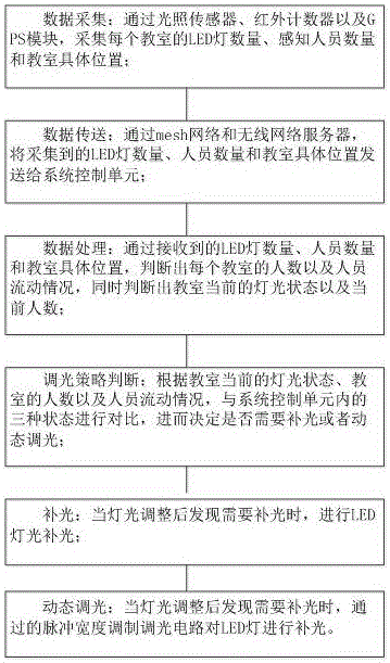 一种基于互联网的教室LED灯的智能调光系统及方法与流程