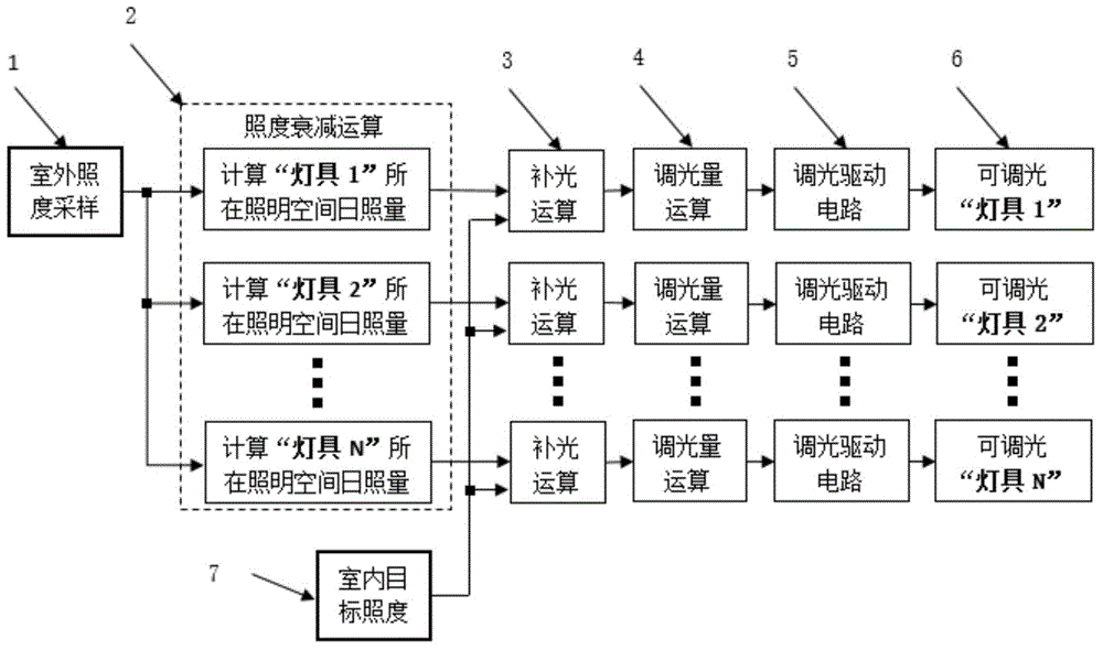 基于室外照度采样的室内照明控制系统和方法与流程