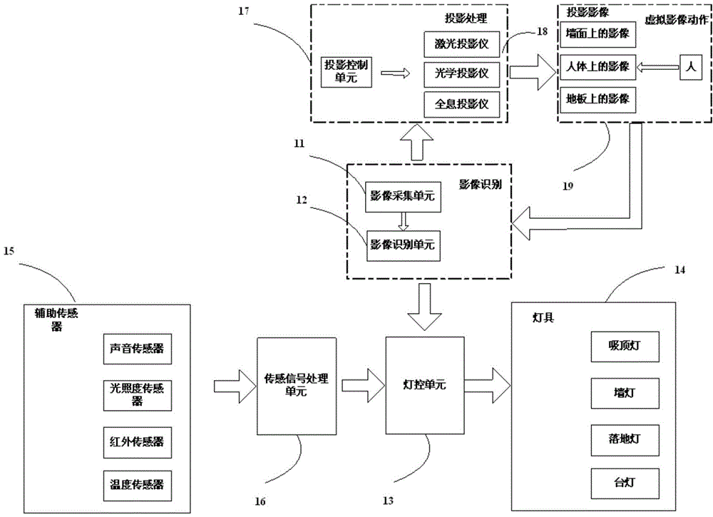 一種投影控制型智能燈系統(tǒng)的制作方法與工藝