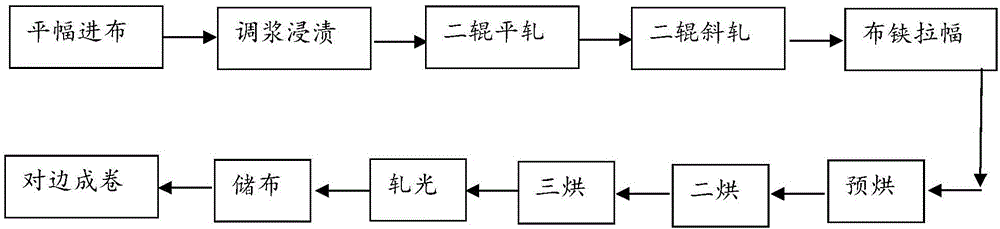 一種針刺氈拒水防油處理生產(chǎn)線的制作方法與工藝