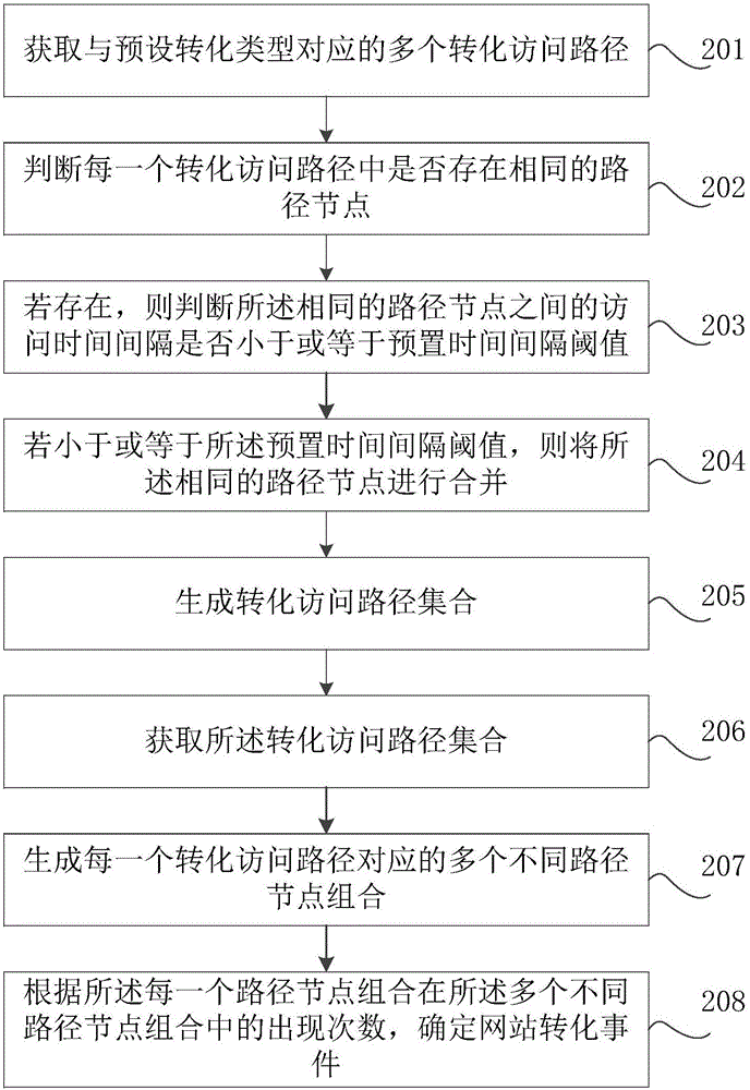 網(wǎng)站轉(zhuǎn)化事件的分析方法及裝置與流程