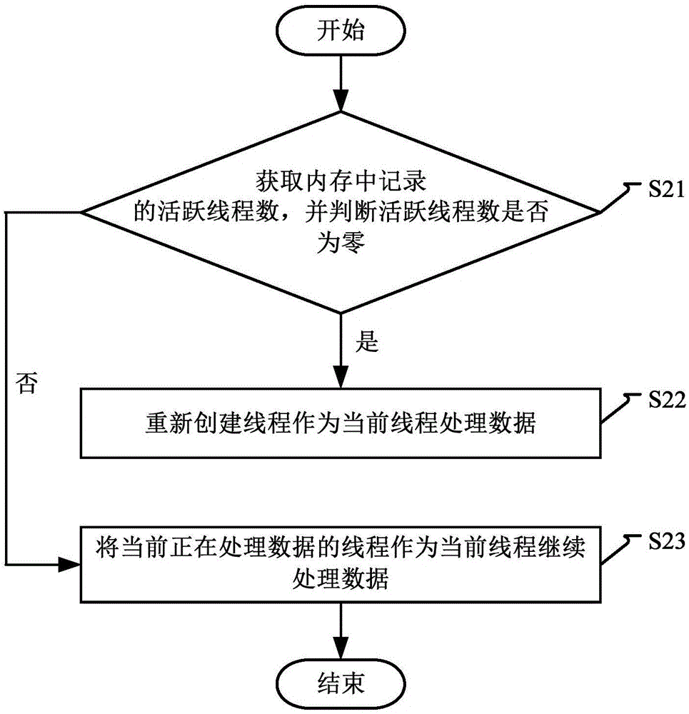 一种基于多线程的数据处理方法及装置与流程