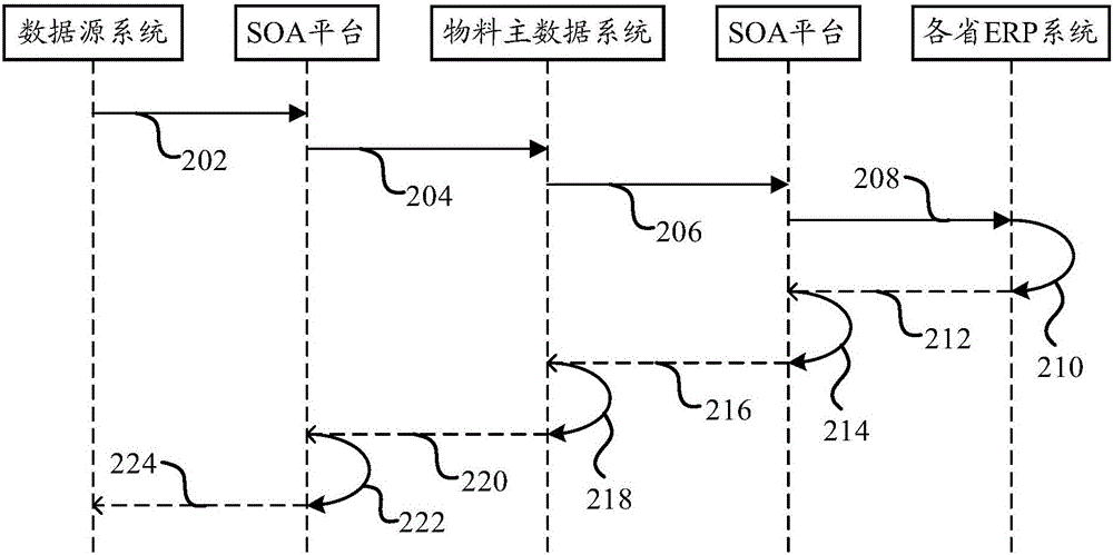 基于SOA的物料分发方法及物料分发装置与流程