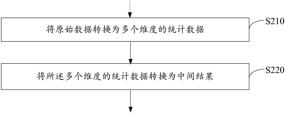 數(shù)據(jù)統(tǒng)計方法及裝置與流程