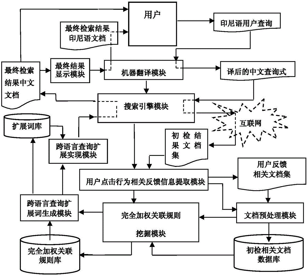 融合關聯模式和用戶反饋的印尼漢跨語言檢索方法及系統(tǒng)與流程