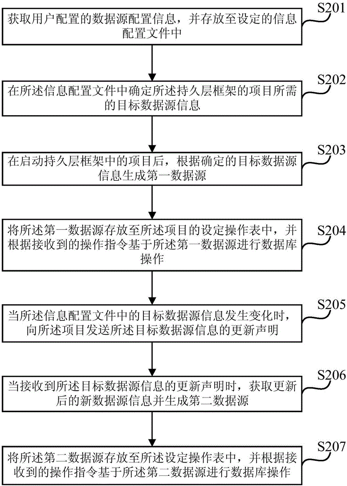 一种用于持久层框架的数据源管理方法及装置与流程