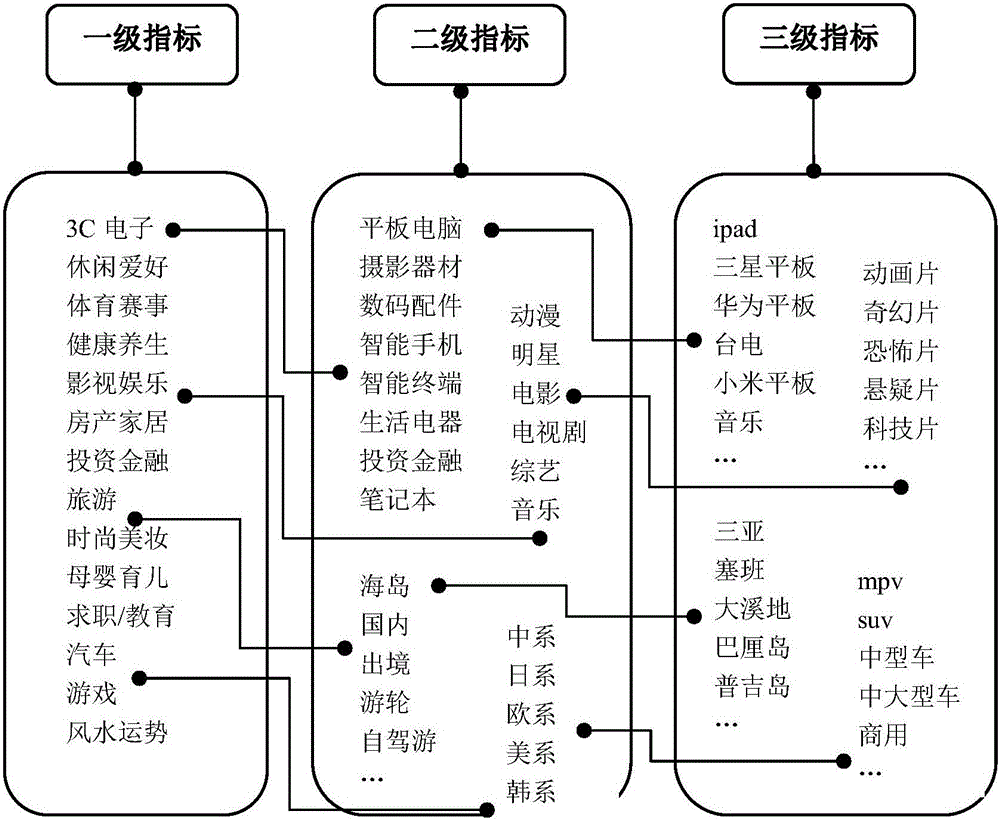 一種基于非結(jié)構(gòu)化網(wǎng)頁數(shù)據(jù)的興趣推薦方法與流程