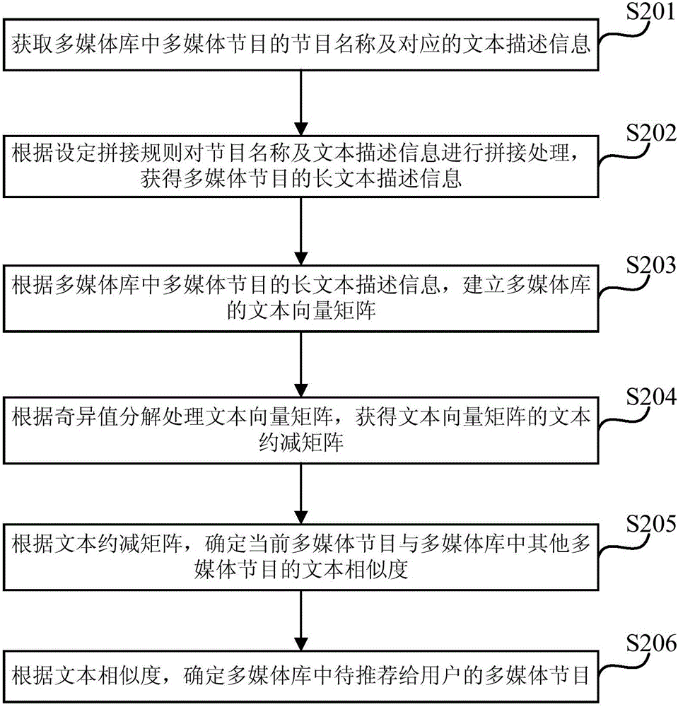 一種多媒體節(jié)目的推薦方法及系統(tǒng)與流程