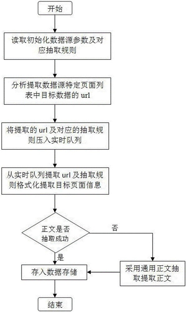 一种分布式互联网数据快速采集系统及采集方法与流程