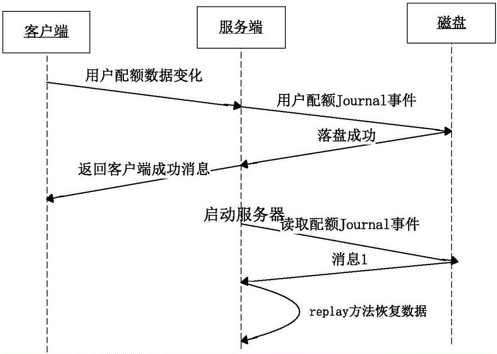 分布式文件系統(tǒng)用戶配額數(shù)據(jù)保存方法、系統(tǒng)及服務(wù)器與流程