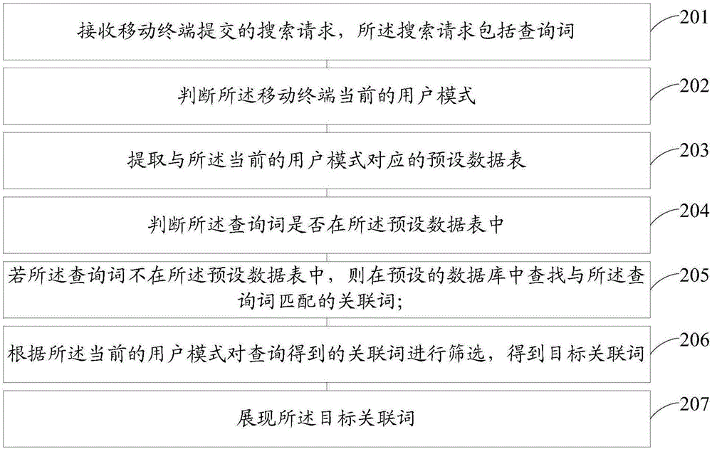 一種關(guān)聯(lián)詞展現(xiàn)方法和裝置與流程