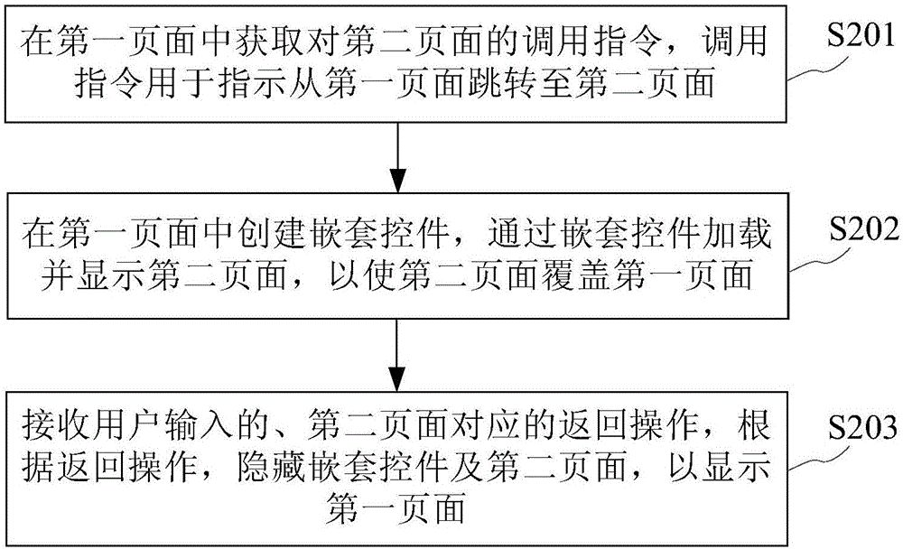 頁面控制方法及裝置與流程