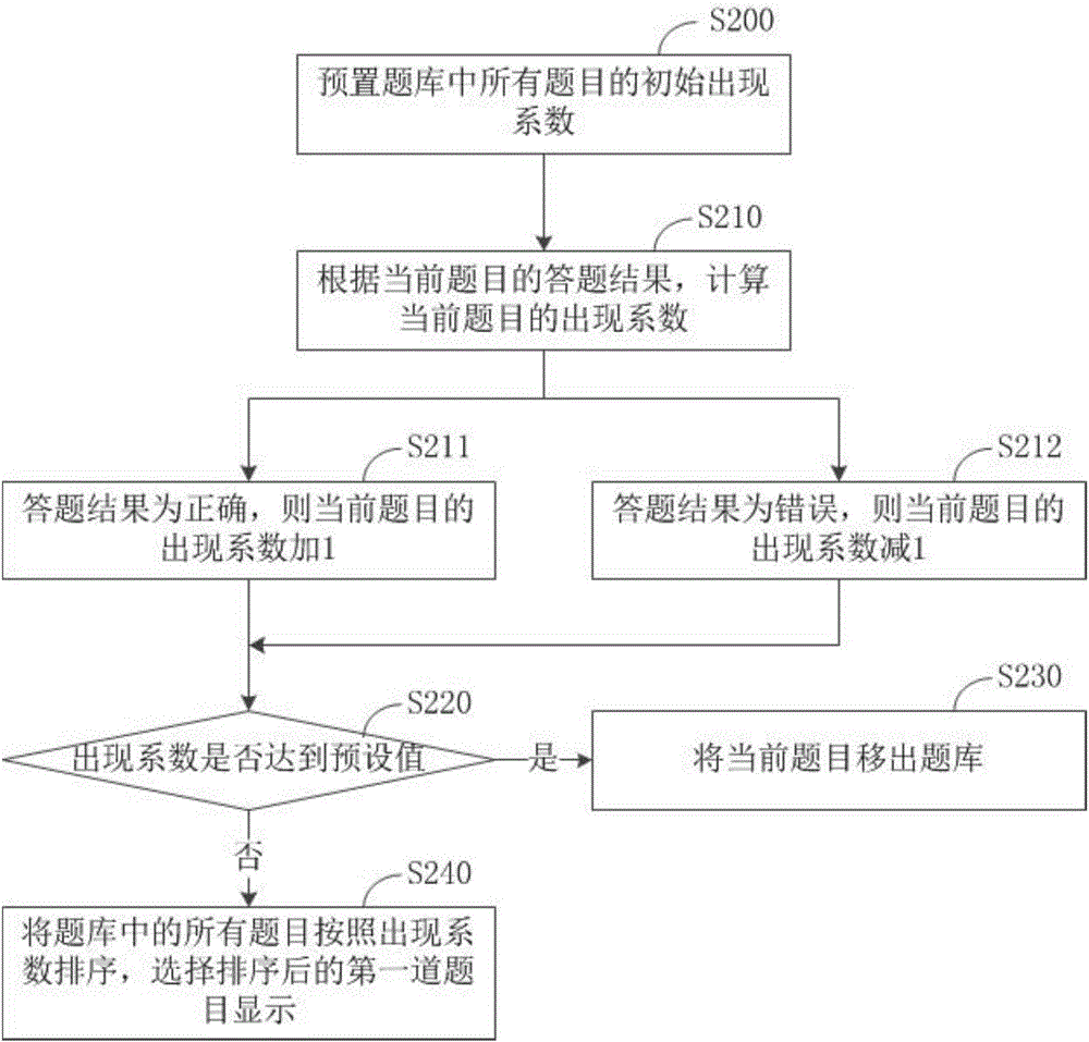 一種題庫調(diào)整方法和裝置與流程