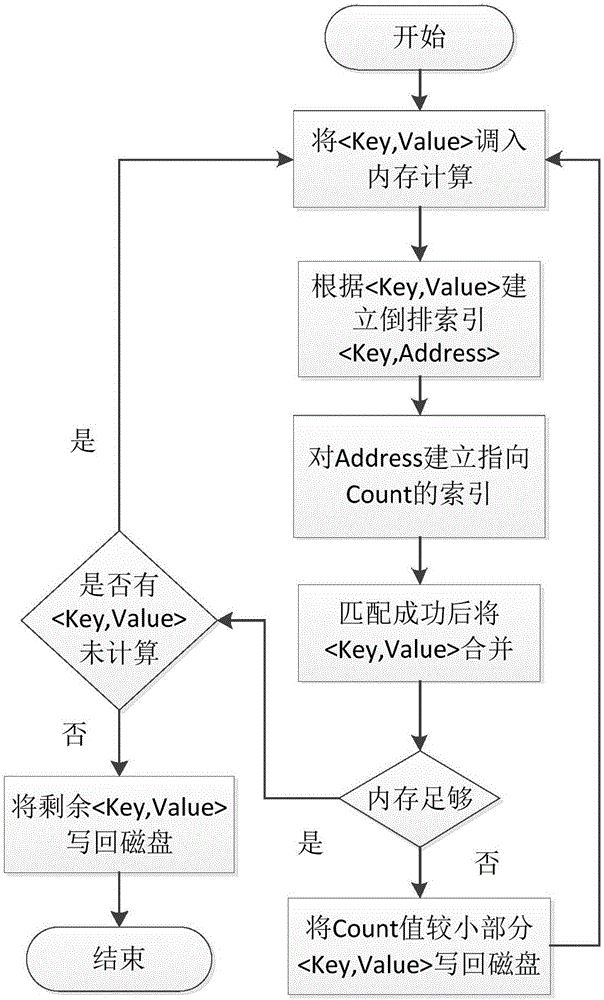 一种基于MapReduce的Map端数据的聚合方法与流程