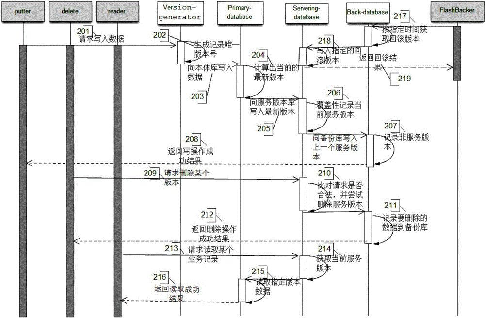 一種分布式對象存儲系統(tǒng)閃回方法及裝置與流程