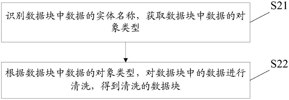 一種海量數(shù)據(jù)的清洗方法和系統(tǒng)與流程