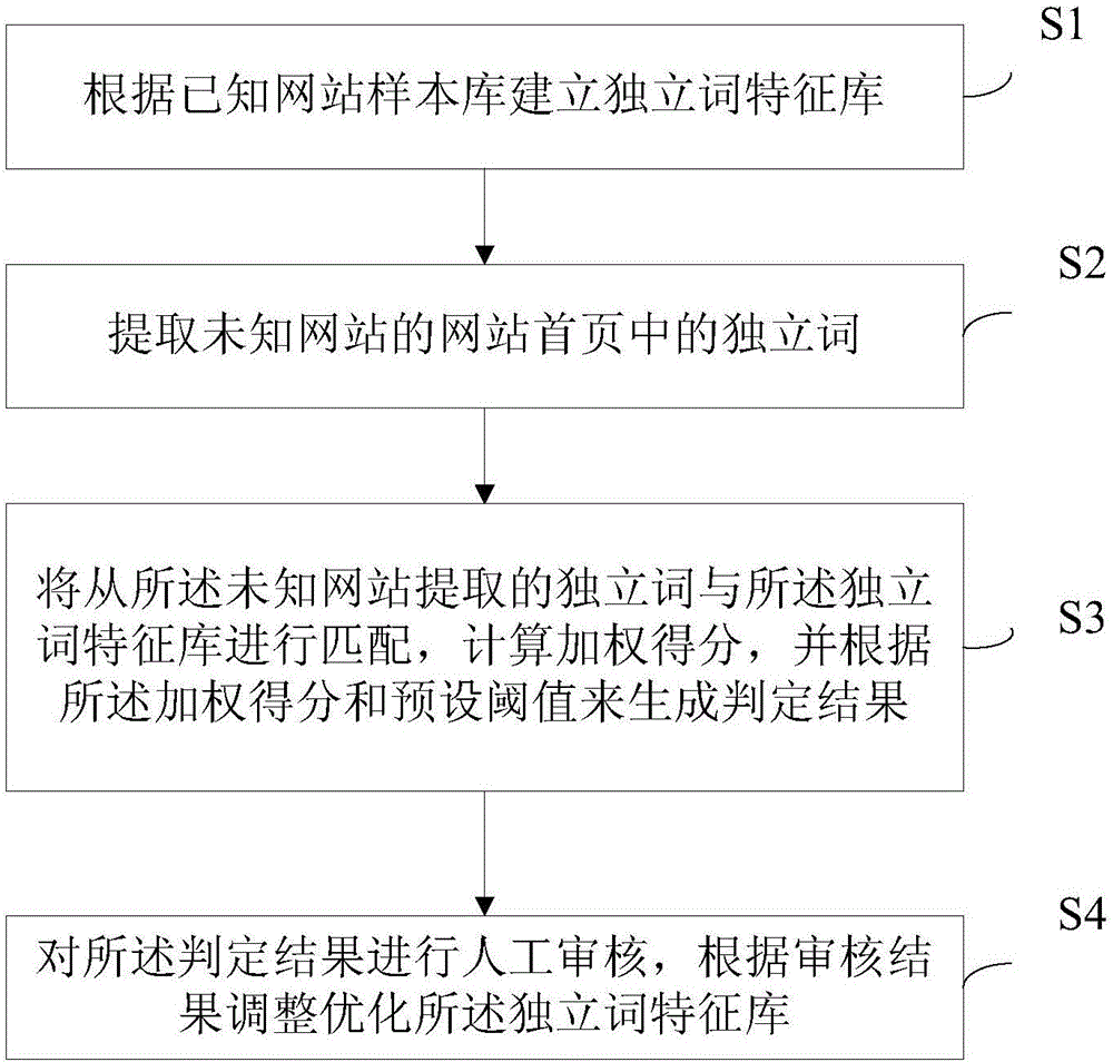 一种基于网页独立词的行业网站分类方法和系统与流程