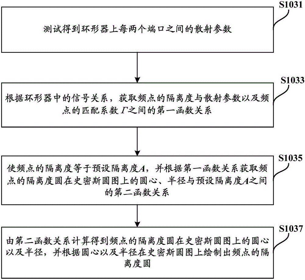 一种环形器匹配电路的设计方法及装置与流程