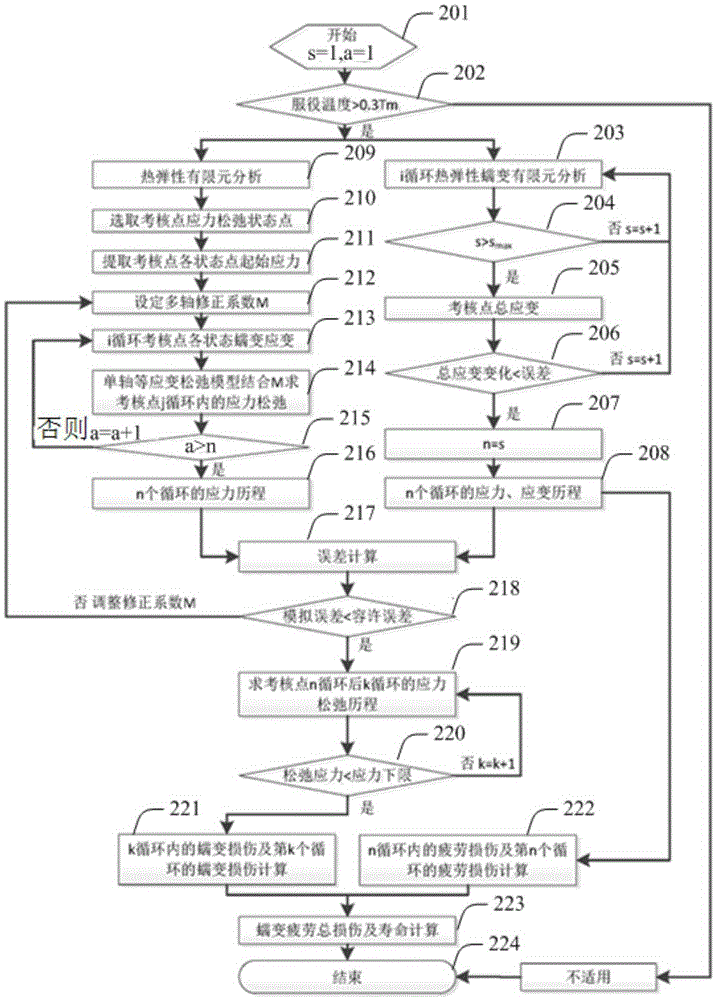 一种考虑应力松弛效应的高温部件的蠕变疲劳寿命的评估方法及装置与流程