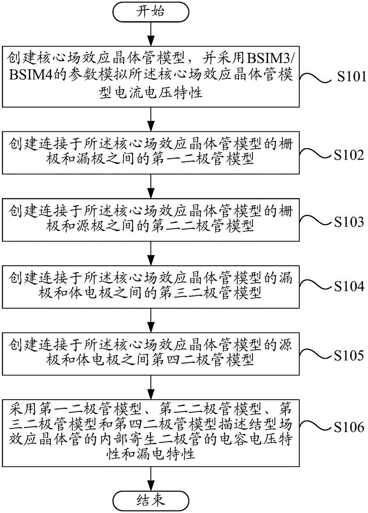 结型场效应晶体管的仿真模型及仿真方法与流程