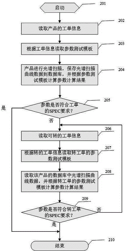 一種光通訊無源器件測(cè)試與轉(zhuǎn)單系統(tǒng)及其設(shè)計(jì)方法與流程