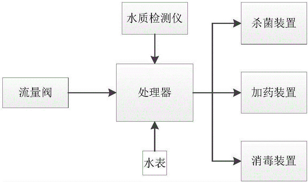 铁路自动化给水系统的制作方法与工艺