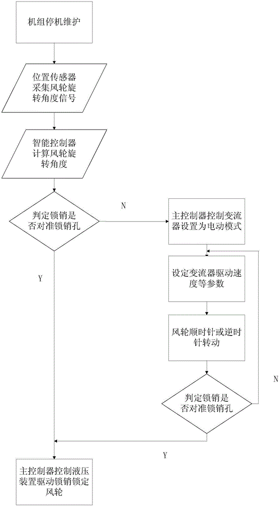 直驅(qū)發(fā)電機組風(fēng)輪位置定位系統(tǒng)的制作方法與工藝