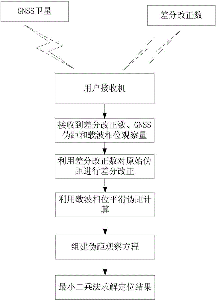 一种基于多源信息融合的组合导航设备的制作方法与工艺