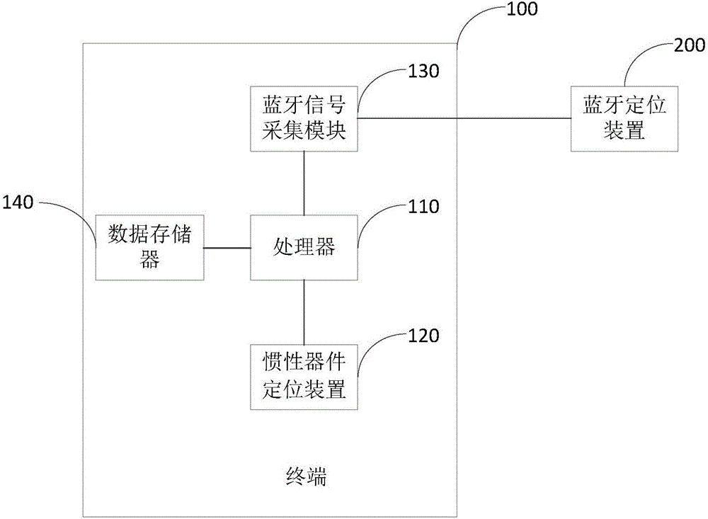 基于藍牙與捷聯(lián)式慣性導(dǎo)航技術(shù)的定位系統(tǒng)及大型變壓器的制作方法與工藝