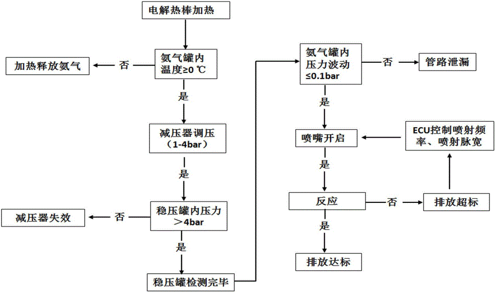 一種用于柴油機尾氣處理的電控噴嘴式氨氣噴射系統(tǒng)的制作方法與工藝