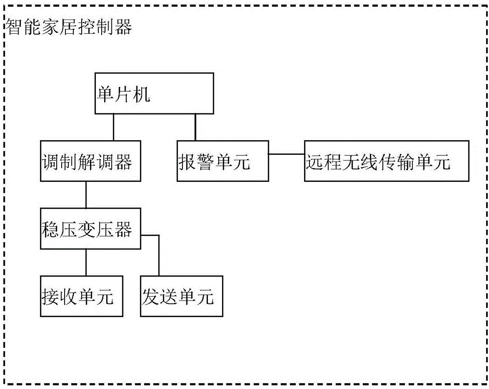 一種基于電力線通信的智能家居系統(tǒng)的制作方法與工藝