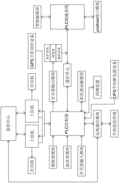 一種水電站勵(lì)磁和監(jiān)控一體化系統(tǒng)的制作方法與工藝