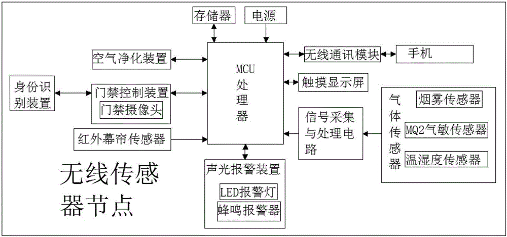 一種遠(yuǎn)程智能家居無線監(jiān)控系統(tǒng)的制作方法與工藝