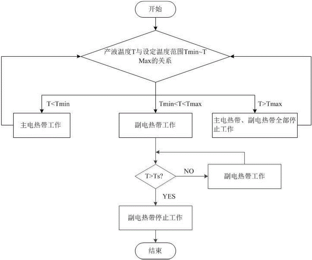 plc如何控制温度更准确