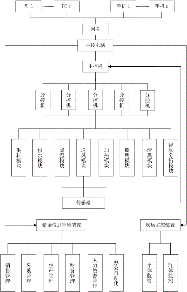 一種基于智能控制的豬舍氣候環(huán)境監(jiān)控系統(tǒng)的制作方法與工藝