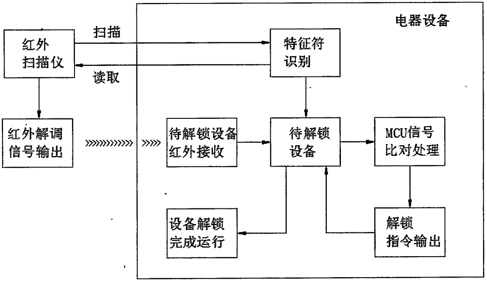 一种设备激活操作的系统的制作方法与工艺