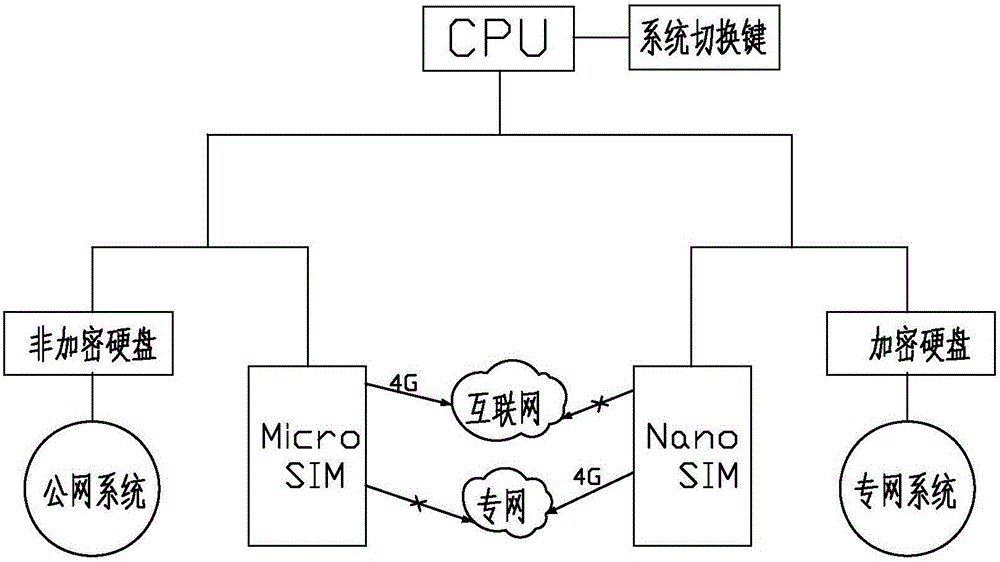 基于雙硬盤雙系統(tǒng)模式的安全移動終端的制作方法與工藝