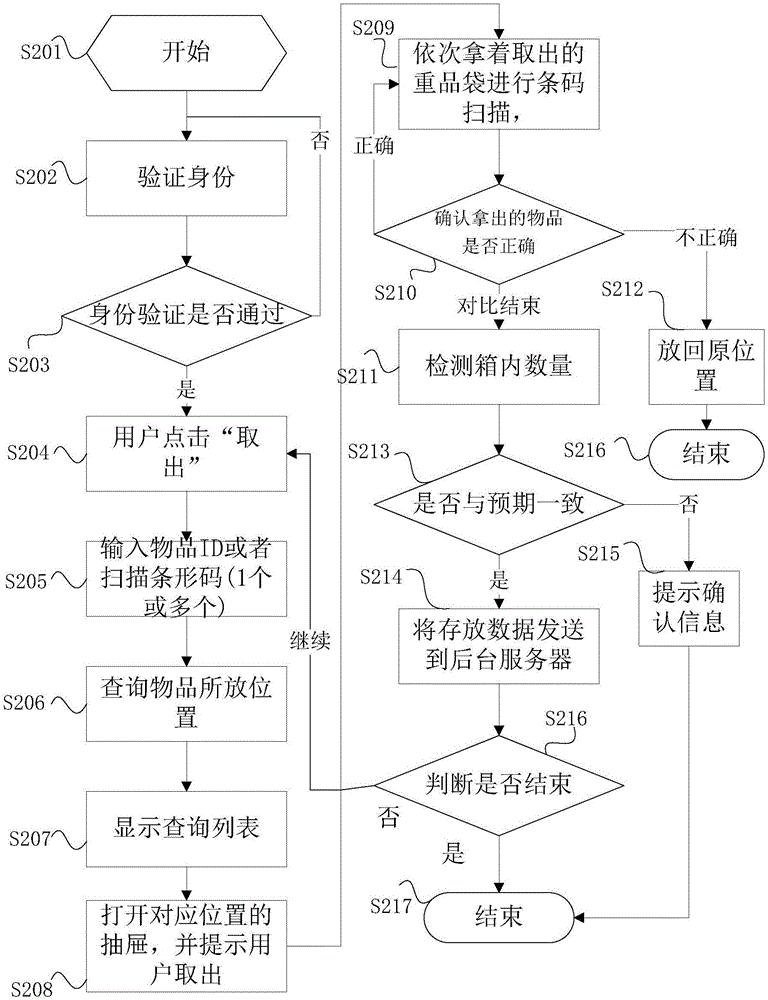 重要物品保管設備的制作方法與工藝