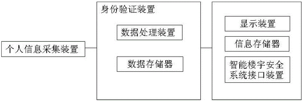 一种个人信息识别控制系统的制作方法与工艺