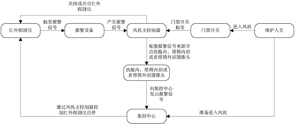 一種風(fēng)機(jī)安防視頻監(jiān)控系統(tǒng)的制作方法與工藝