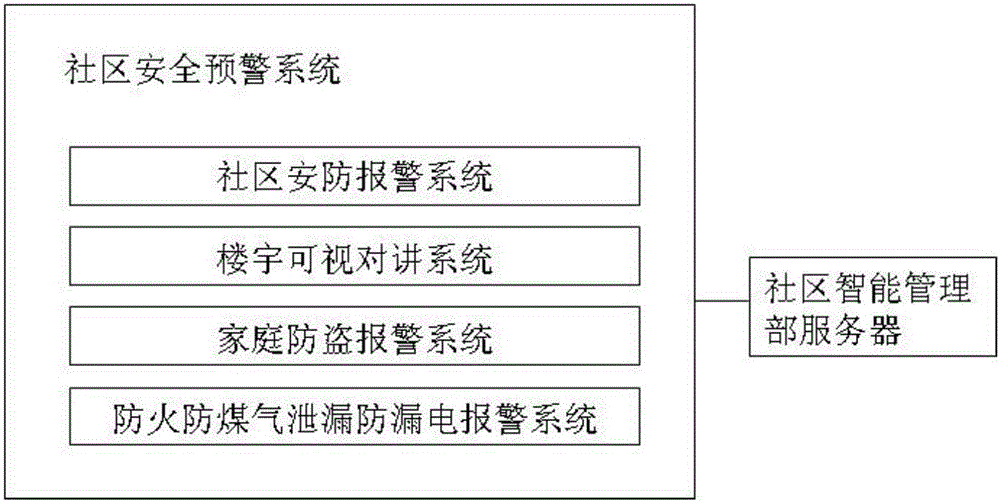 一種智慧社區(qū)安全預警系統(tǒng)的制作方法與工藝