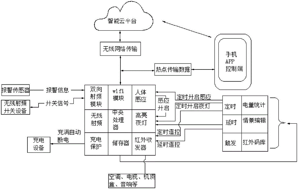 一种智能家居控制的插座的制作方法与工艺