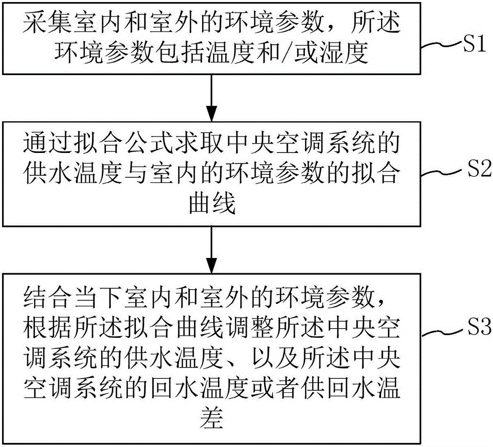 中央空调系统的能效控制装置的制作方法