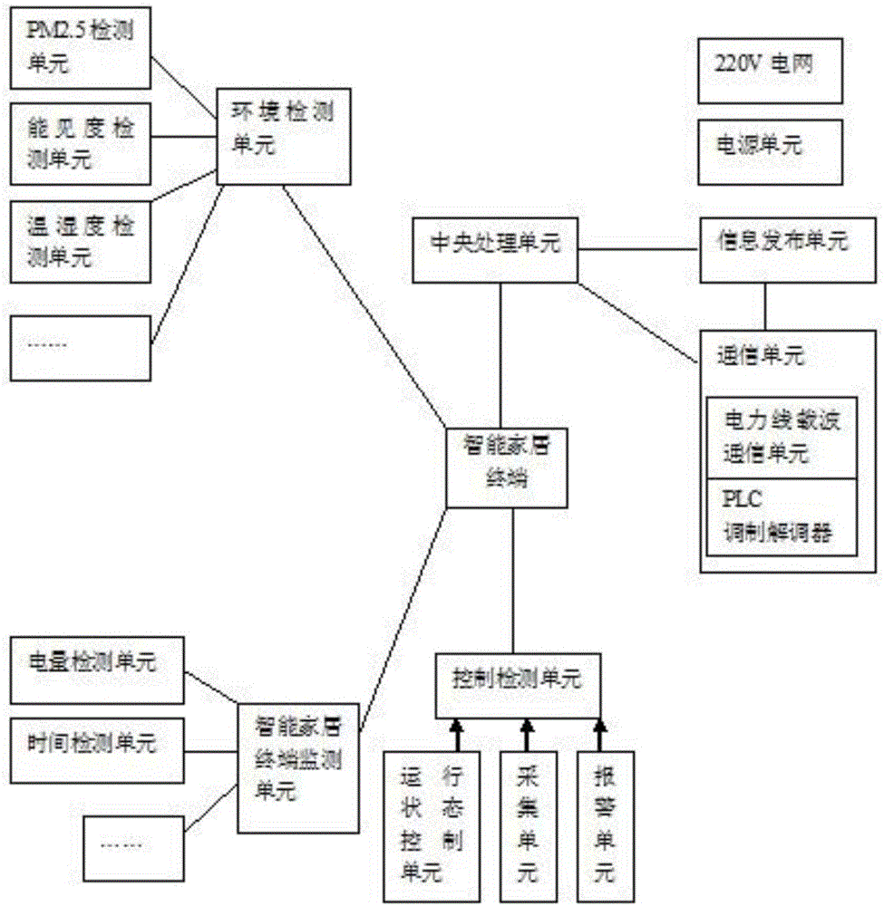 一种智能家居远程遥控系统的制作方法与工艺