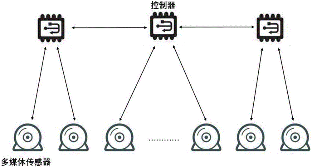 一種分布式多媒體傳感器控制系統(tǒng)的制作方法與工藝