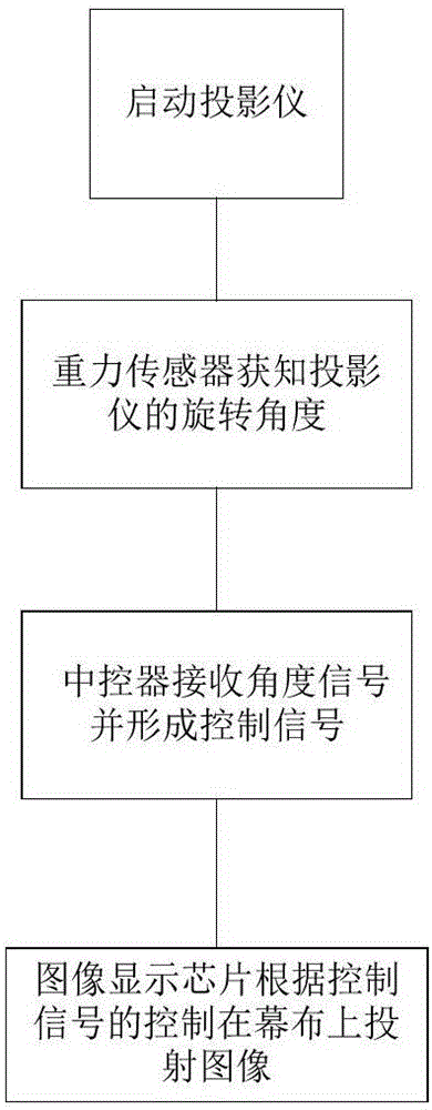 投影图像旋转控制系统的制作方法与工艺