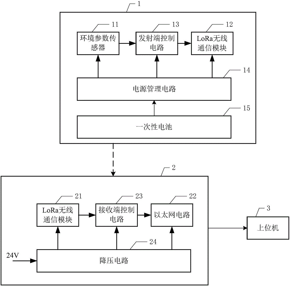 環(huán)境參數(shù)采集發(fā)送端及環(huán)境參數(shù)采集系統(tǒng)的制作方法與工藝