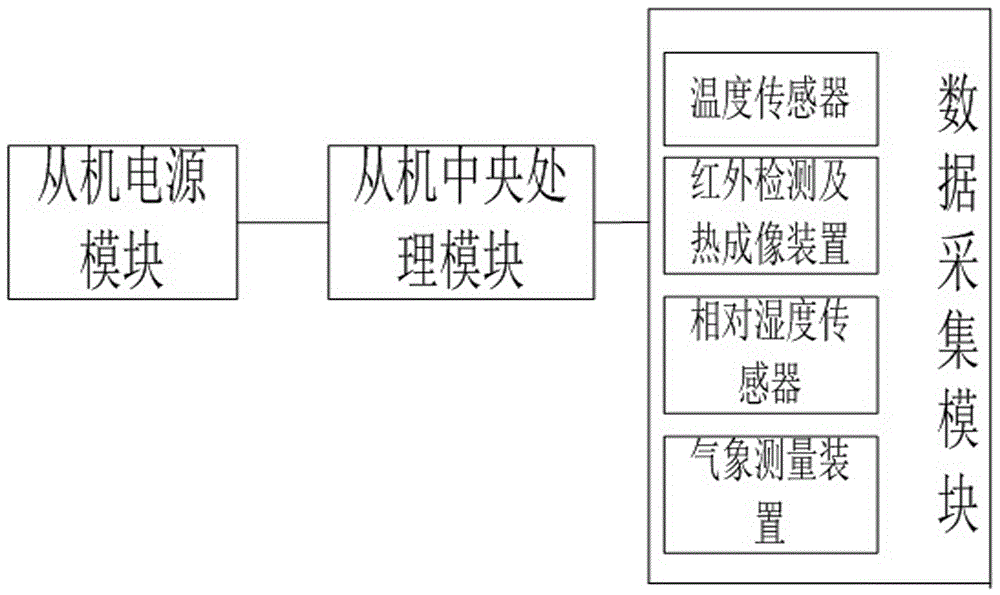 一種綜合智能化變電站的溫度檢測系統(tǒng)的制作方法與工藝