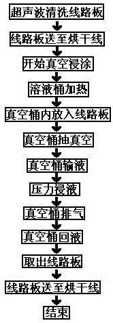 线路板防湿防腐处理的真空浸涂设备的制作方法与工艺